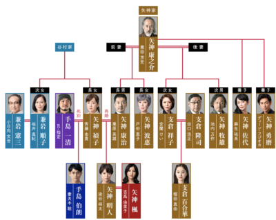 「危険なビーナス」矢神家の家系図