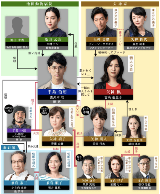 「危険なビーナス」の相関図