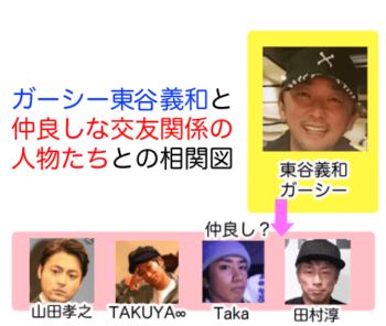 東谷義和と仲良しな人たちとの相関図