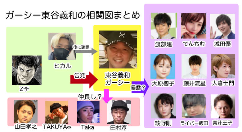 ガーシー東谷義和の暴露相関図!大物有名人やジャニーズなど関係まとめ