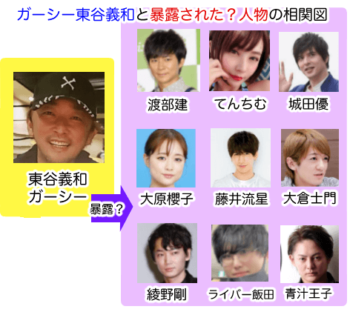 東谷義和と暴露された人たちの相関図