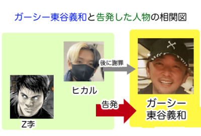 東谷義和を告発した人たちとの相関図